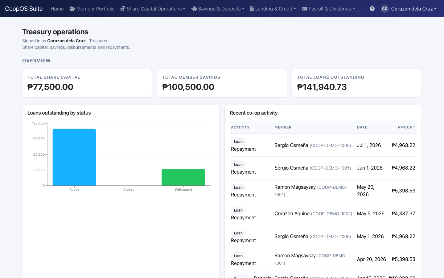 CoopOS Treasurer dashboard showing share capital, savings, and loan totals
